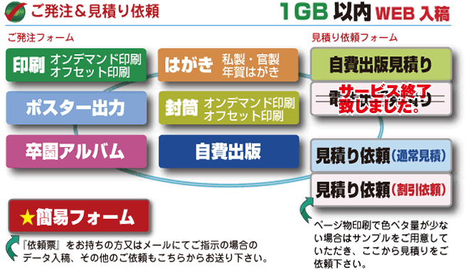 通信